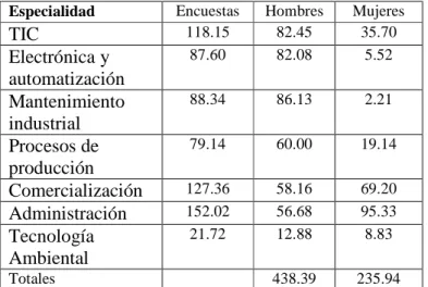 Tabla 3. Porcentaje de hombres y mujeres por programa educativo en UTJ 