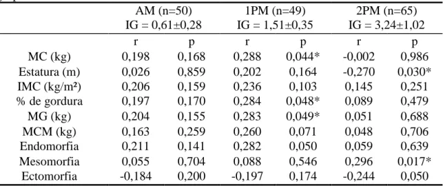 Tabela  3-  Coeficiente  de  correlação  e  o  valor  de  p  entre  a  idade  ginecológica  de  cada  grupo e as variáveis do estudo 
