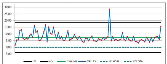 Figure 2 - Behavior of operating losses indicator before deployment (min/batch)   Source: case study 