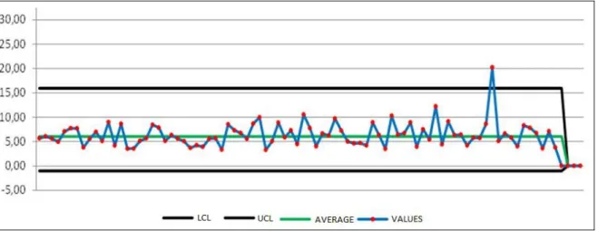 Figure 3 - Behavior of operating losses indicator after deployment (min/batch)   Source: case study 