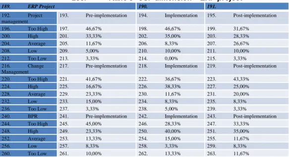 Table  3  shows  the  results  of  the  data  collected  in  the  questionnaire  and  in  the  literature analysis considering CSF dimension – ERP project