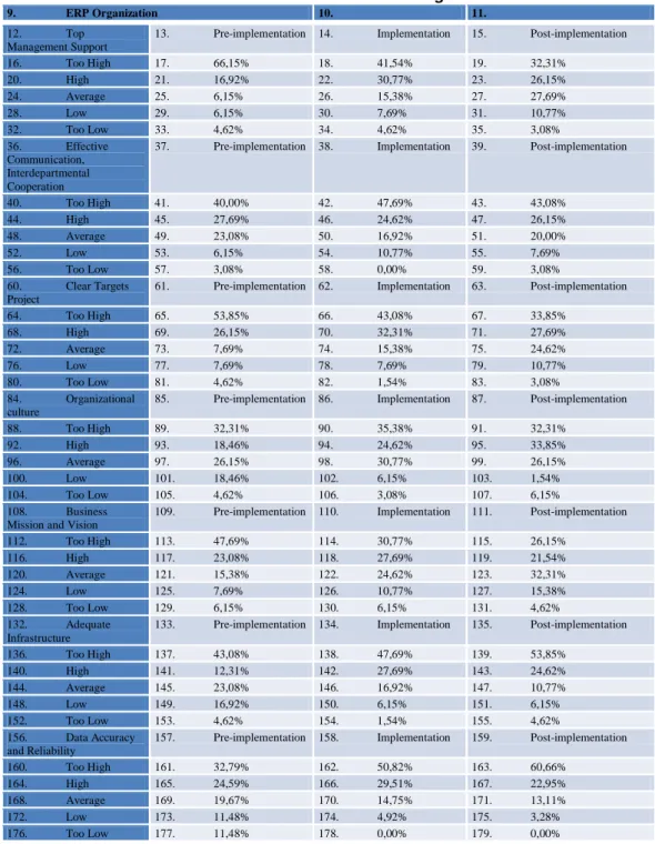 Table  2  presents  the  results  of  the  data  collected  in  the  questionnaire  and  in  the  literature analysis considering CSF dimension of ERP organization
