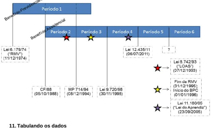 Figura 1 - Os períodos históricos do assistencialismo aos portadores de  deficiência no Brasil 