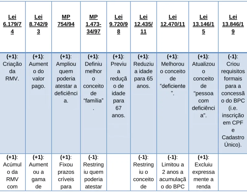 Tabela II - Análise dos diplomas normativos a partir da acessibilidade a direitos 