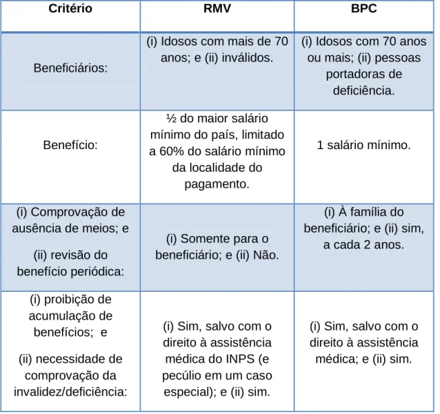 Tabela 1 - Renda Mensal Vitalícia (“RMV”) e Benefício de Prestação Continuada  (“BPC”): Principais diferenças e aproximações