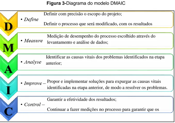 Figura 3-Diagrama do modelo DMAIC 