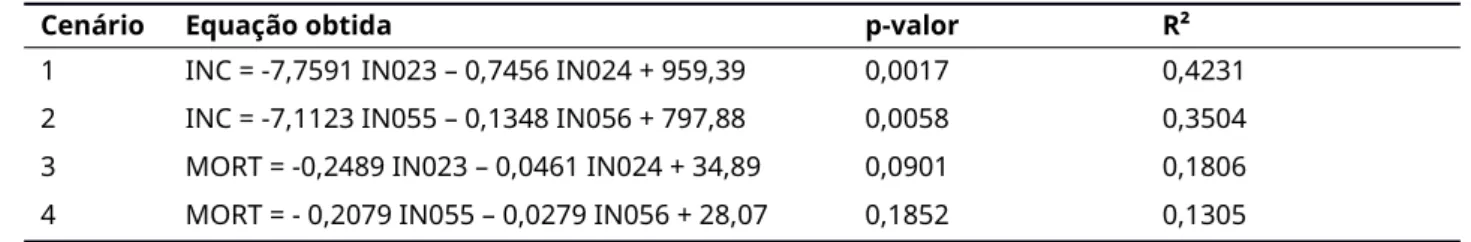 Tabela 2 – Equações, p-valores e coeficientes de  determinação (R²) das regressões lineares múltiplas.