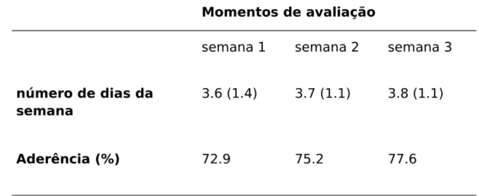 Tabela 3 – Aderência ao programa de exercícios.
