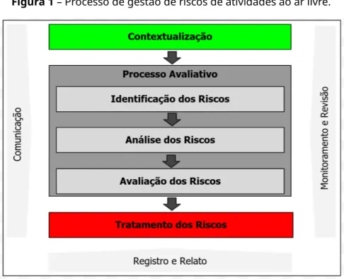 Figura 1 – Processo de gestão de riscos de atividades ao ar livre.