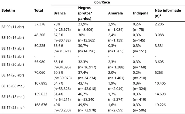 Tabela 2 - Hospitalizações por SRAG/COVID-19 segundo a Cor/raça.