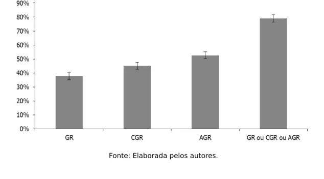 Figura 1 - Frequência relativa de respostas positivas dos servidores do Instituto Federal Sul- Sul-rio-grandense sobre três situações relacionadas ao grupo de risco da COVID-19