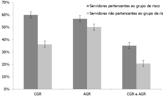 Figura 3 - Frequência relativa de respostas dos servidores do Instituto Federal Sul-rio- Sul-rio-grandense, pertencentes ou não pertencentes ao grupo de risco, 