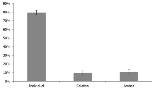 Figura 4 - Frequência relativa de respostas quanto ao meio de locomoção utilizado pelos servidores do Instituto Federal Sul-rio-grandense para chegar até o local de trabalho