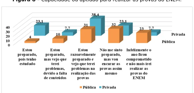 Figura 8 – Capacidade ou aptidão para realizar as provas do ENEM.