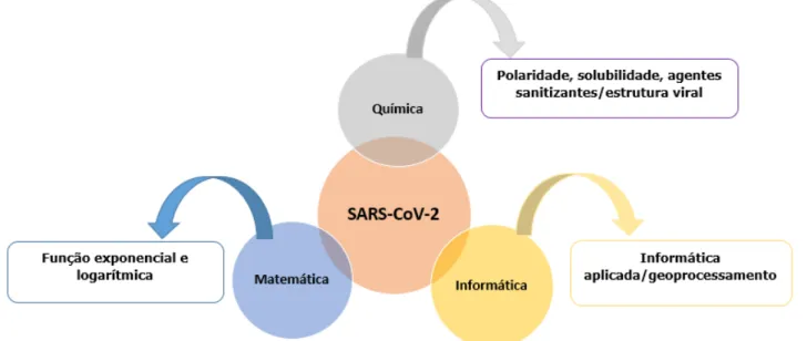 Figura 1 – Análise da Pandemia por COVID-19 a  partir das disciplinas de Matemática, Química e Informática.