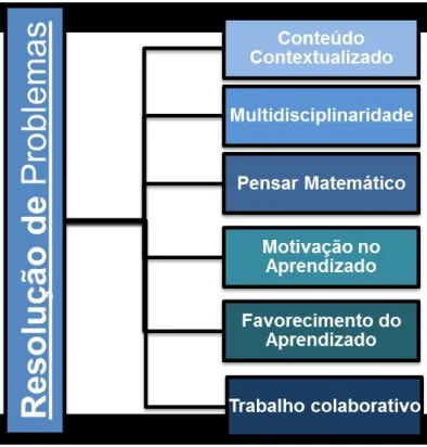 Figura 3 – Benefícios da Metodologia de Resolução de Problemas constatados na pesquisa.