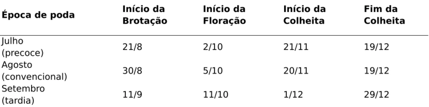 Tabela 1 – Datas dos eventos fenológicos da amoreira-preta  'Tupy', em três épocas de poda