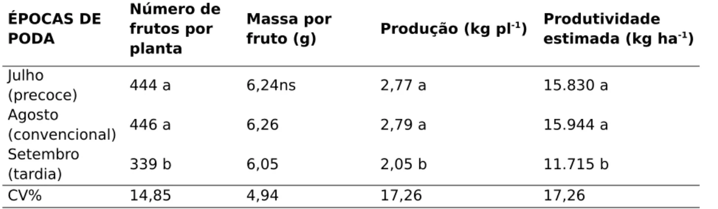 Tabela 3 – Número de frutos por planta, massa por fruto, produção e produtividade estimada para três  épocas de poda realizadas na amora-preta 'Tupy', Morro Redondo-RS, 2016.