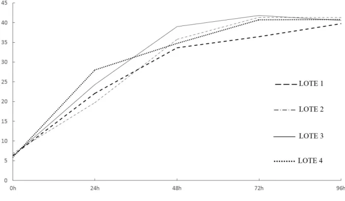 Figura 1 – Teor de água (%) de sementes de Enterolobium schomburgkii, antes e após o período de 24h, 48h, 72h e 96h de envelhecimento acelerado