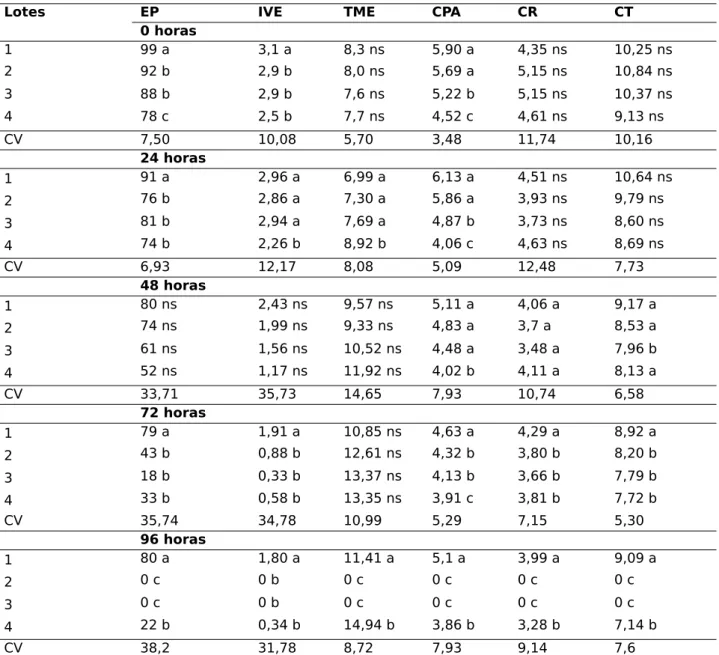 Tabela 1 – Biometria de plântulas de  Enterolobium schomburgkii  Benth. Emergência de plântulas (EP), índice de velocidade de emergência (IVE), tempo médio de