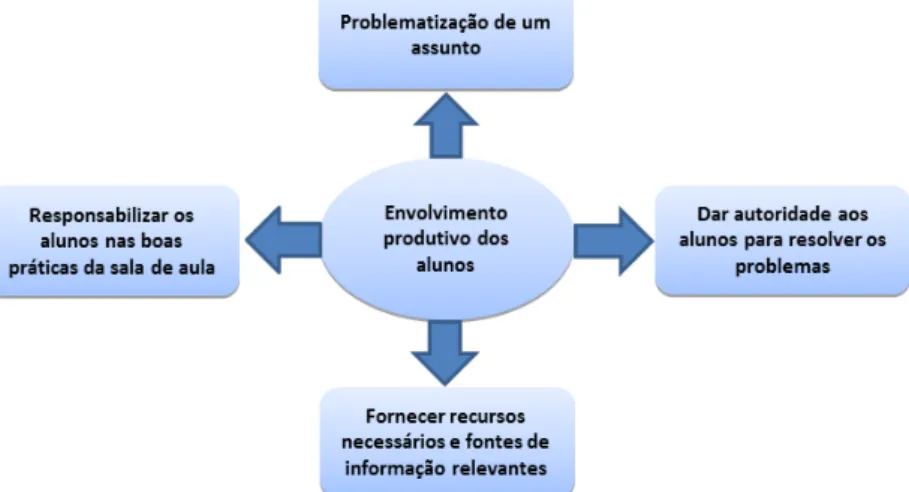 Figura 1 – Princípios orientadores para  promover o envolvimento produtivo dos alunos