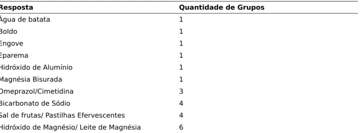 Tabela 2 – Concepções alternativas sobre as causas da azia.