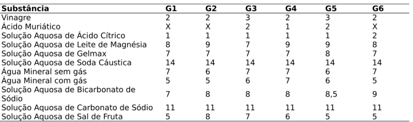 Tabela 4 – Valores do pH identificado para cada substância.