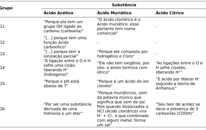 Tabela 5 – Respostas identificadas nas questões sobre as substâncias ácidas.