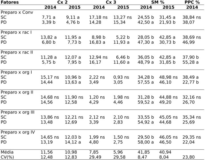 Tabela 5 - Interação  entre sistemas de preparo convencional (SC) e plantio direto (PD) em relação aos tratamentos (conv, rac I, rac II, org I, org II, org III e org IV) para