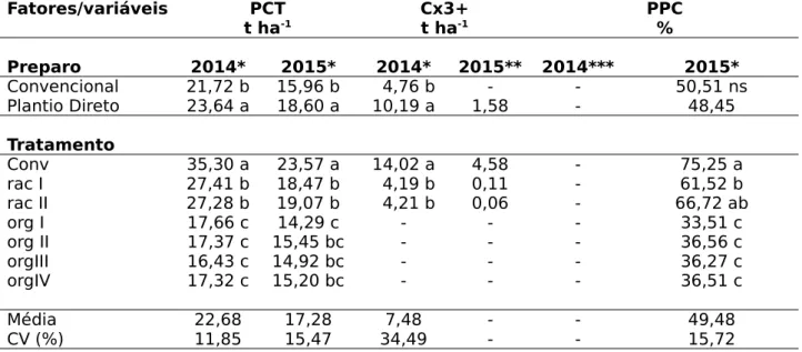Tabela 3 – Produção comercial total (PCT), produtividade de bulbos de  classe superior a 3 (Cx3+) e perda pós-colheita (PPC)