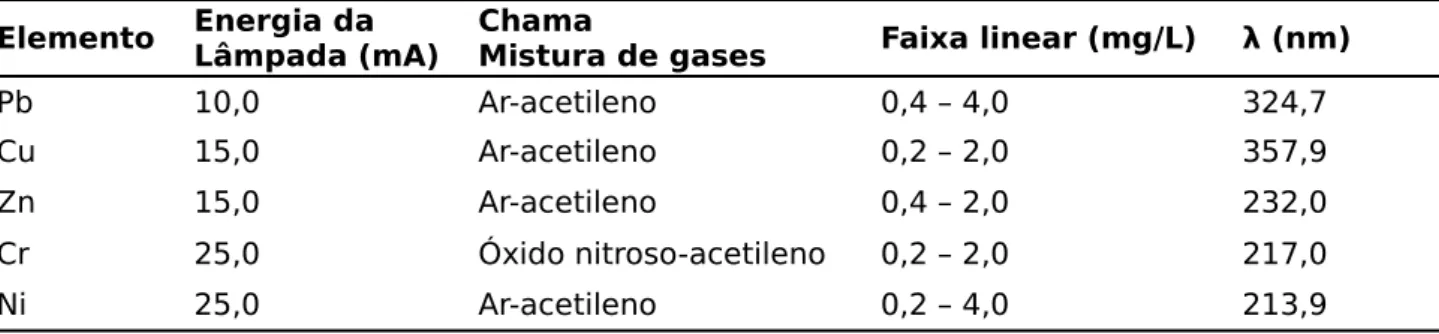 Tabela 1 – Condições operacionais utilizadas para as medidas de espectrofotometria de absorção atômica com chama na determinação dos metais estudados.