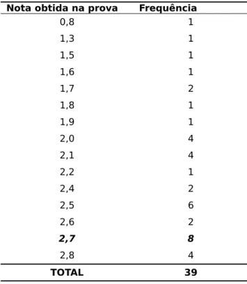 Tabela 1 – Frequência das notas obtidas na P1.