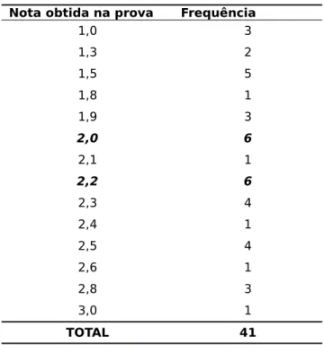 Tabela 2 – Frequência das notas obtidas na P2.