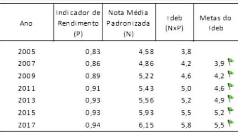 Figura 1 – IDEB (2005 – 2017): Anos iniciais do Ensino Fundamental.