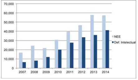 Gráfico 2 – Matrículas no estado do RS de alunos com necessidades educativas especiais (NEE) e de alunos com deficiência intelectual (2007-2014) na escola comum.