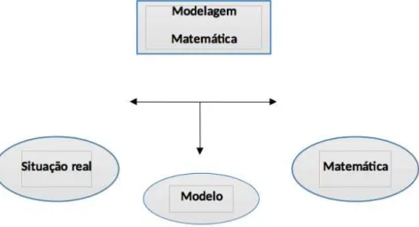Figura 1 – Esquema do processo de Modelagem Matemática.