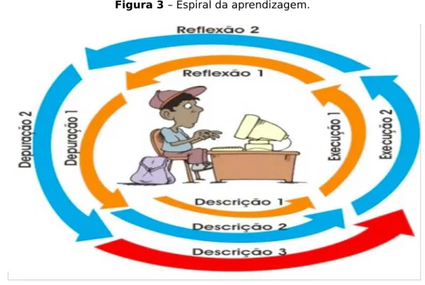 Figura 3 – Espiral da aprendizagem.
