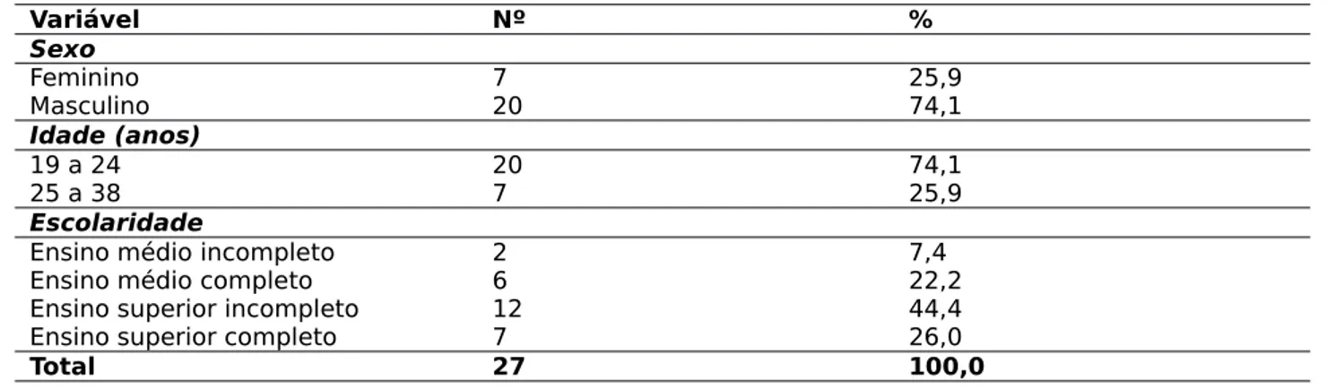 Tabela 1 – Valores da distribuição entre sexo, idade e escolaridade dos participantes da pesquisa