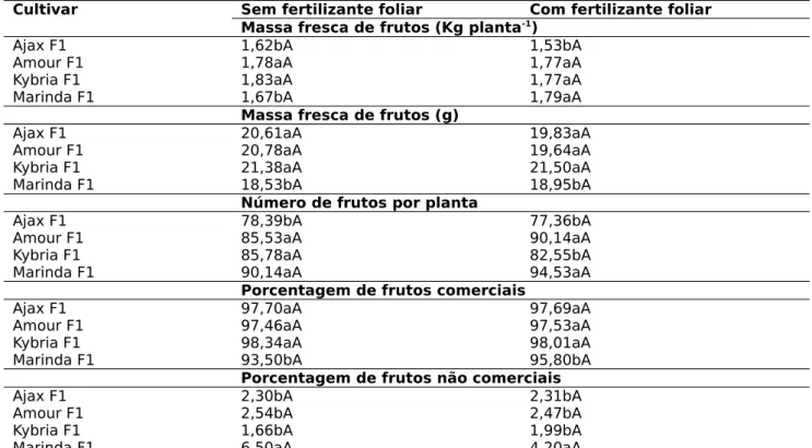 Tabela 2 – Massa fresca de frutos comerciais por planta, massa fresca de frutos,  número de frutos por planta, porcentagem de frutos comerciais e porcentagem de
