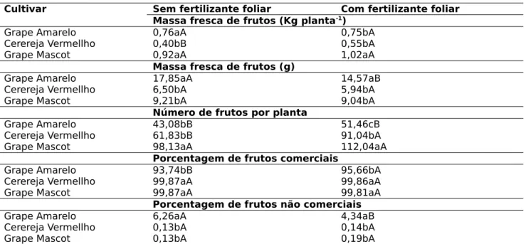 Tabela 3 – Massa fresca de frutos comerciais por planta, massa fresca de frutos,  número de frutos por planta, porcentagem de frutos comerciais e porcentagem de 