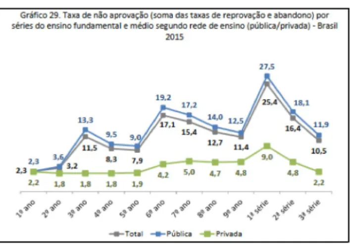 Gráfico 1 - Taxa de não aprovação por séries do ensino  fundamental e médio segundo rede de ensino pública.