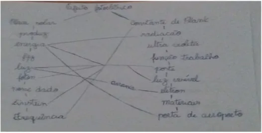 Figura 3 - Mapa conceitual elaborado pelo G2.