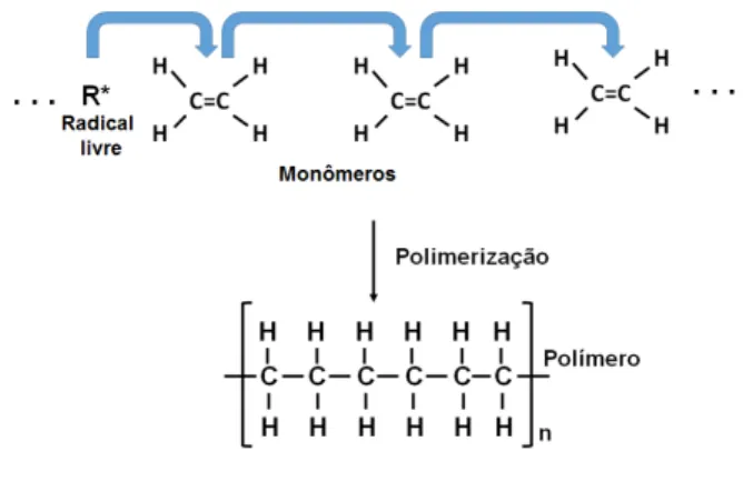Figura 8 - Reação de polimerização para formação do polietileno.