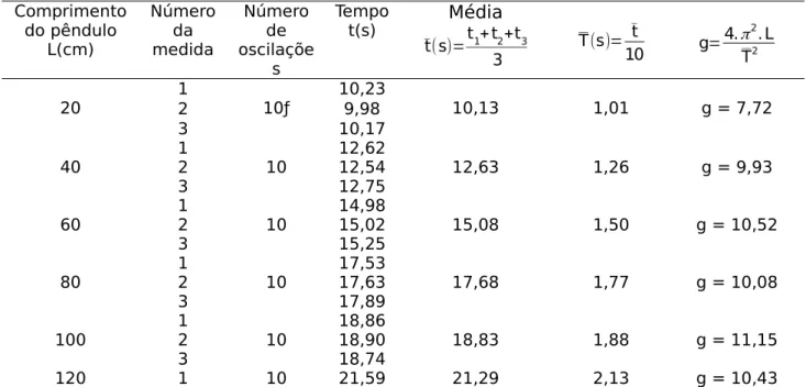 Tabela 3 - Experimento utilizando a massa de 98 g com fio de 4 mm. Comprimento do pêndulo L(cm) Númerodamedida Númerode oscilaçõe s Tempot(s) Médiat(s)=t1+t 2 +t 33 T (s)= t 10 g = 4.π 2 .LT2 20 1 10ƒ 10,23 10,13 1,01 g = 7,72 2 9,98 3 10,17 40 1 10 12,62 