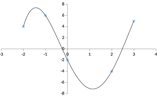 Figura 1 - Polinômio de 4º grau interpola a função em 5 pontos. 