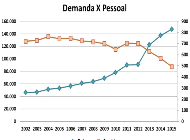 Figura 1 - Gráfico: Demanda x Pessoal.