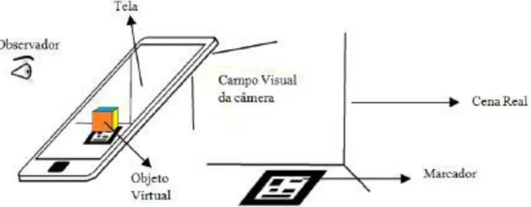 Figura 2. Representação do modelo de sistema de visão por vídeo baseado em monitor. 