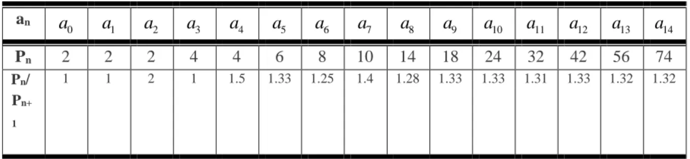 Tabela 1. Relação de convergência entre os termos vizinhos da Sequência de Padovan Afim  a n a 0    a 1 a 2 a 3 a 4 a 5 a 6 a 7 a 8 a 9 a 10 a 11 a 12 a 13 a 14 P n  2  2  2  4  4  6  8  10  14  18  24  32  42  56  74  P n / P n+ 1  1  1  2  1  1.5  1.33  