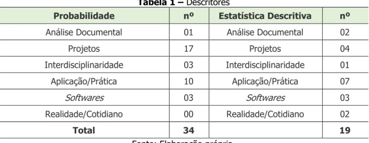 Tabela 1 – Descritores 