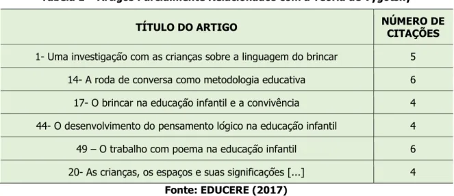 Tabela 1 – Artigos Parcialmente Relacionados com a Teoria de Vygotsky 